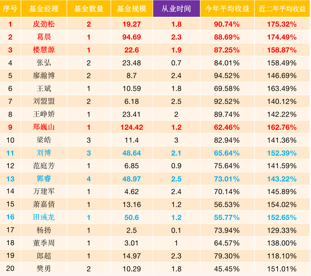 2020上半年公募基金行業-基金經理業績排行榜