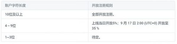 人均4万 ENS空投盛宴之后 还有哪些域名项目值得关注？