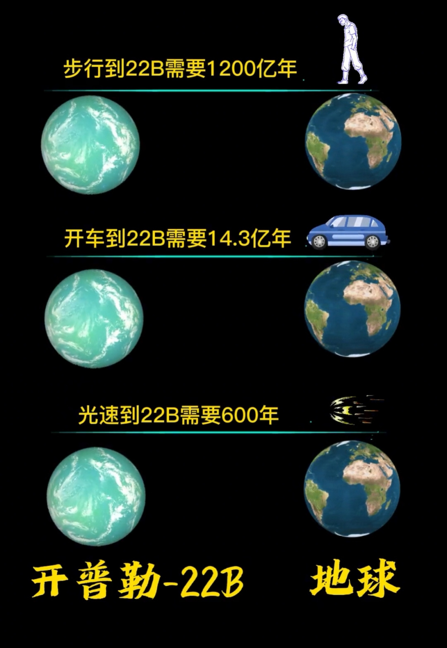 4倍,科学家们推断,开普勒22b表面的温度大约是22摄氏度,四季比地球更