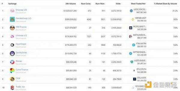 金色Web3.0日报 | NFT总交易额突破1800万枚ETH