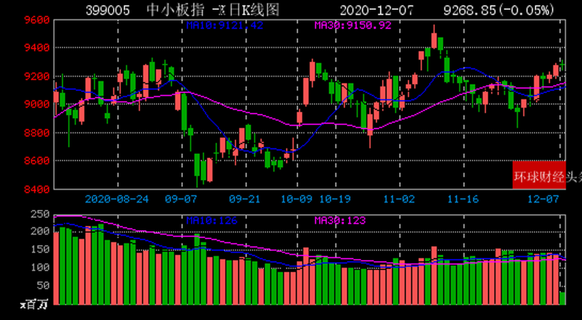 2020年12月07日沪深a股两市收盘报告 上证指数:报收3416.60点,下跌0.