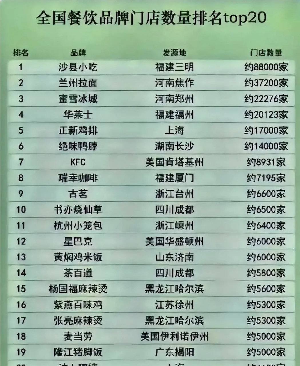 全国餐饮品牌门店数量排名top20:  第一名,沙县小吃