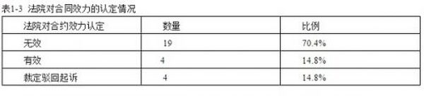 虚拟货币相关合同的法律后果分析：基于27个案例的实证分析