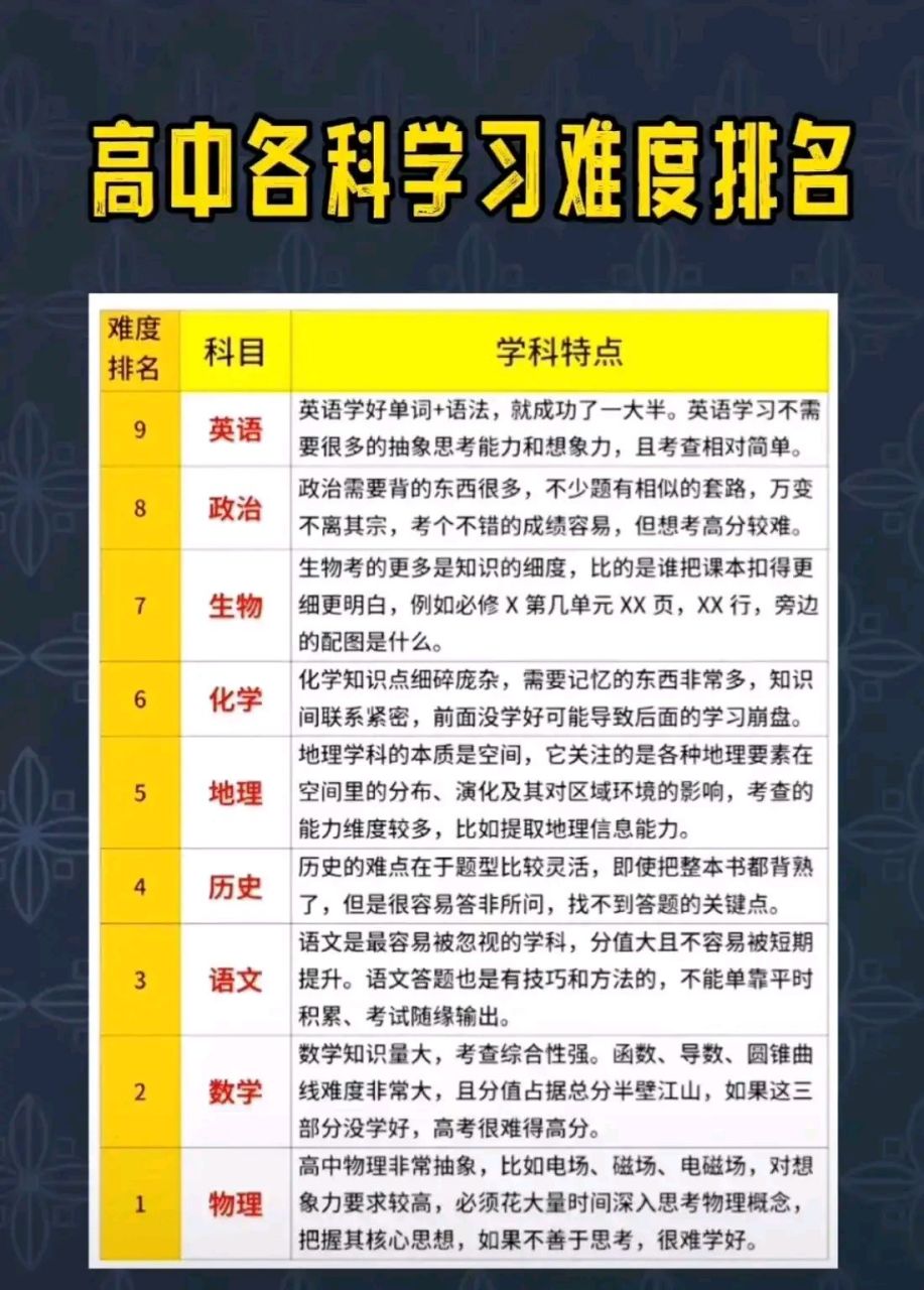 高中各学科学习难度排行榜来了,把九门学科的学习特点都列出来了,学习