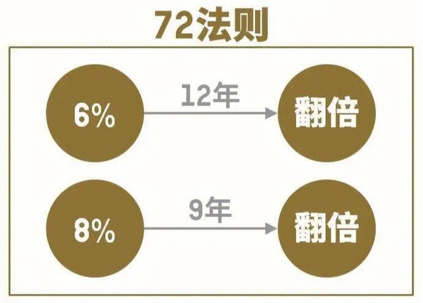 让你迅速掌握资金翻倍的72法则: