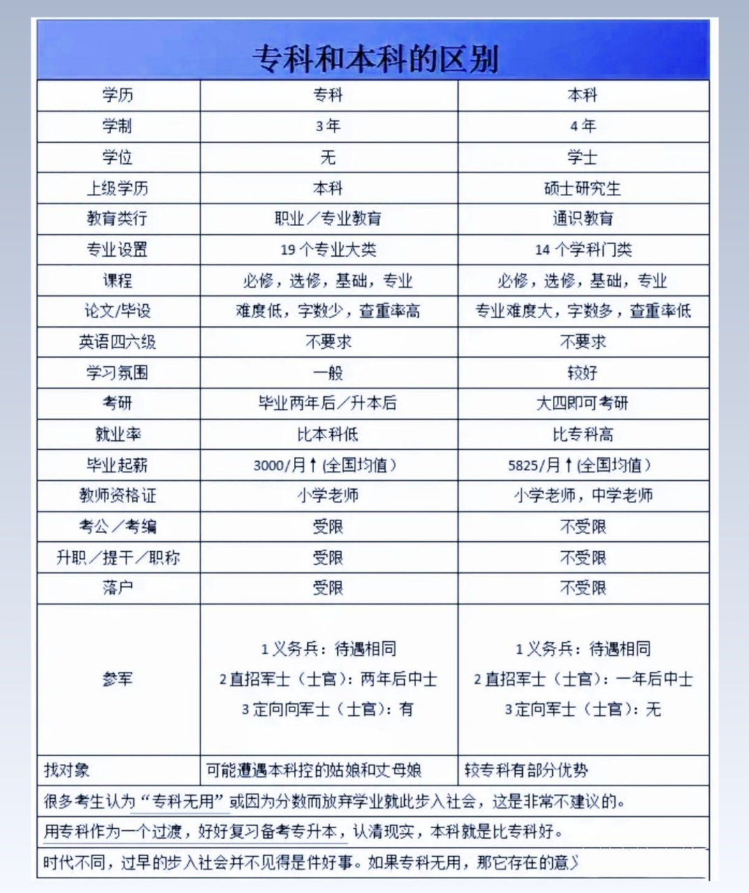 我们不谈学制,课程,学位,专业设置的差别,我们主要说说就业的区别.