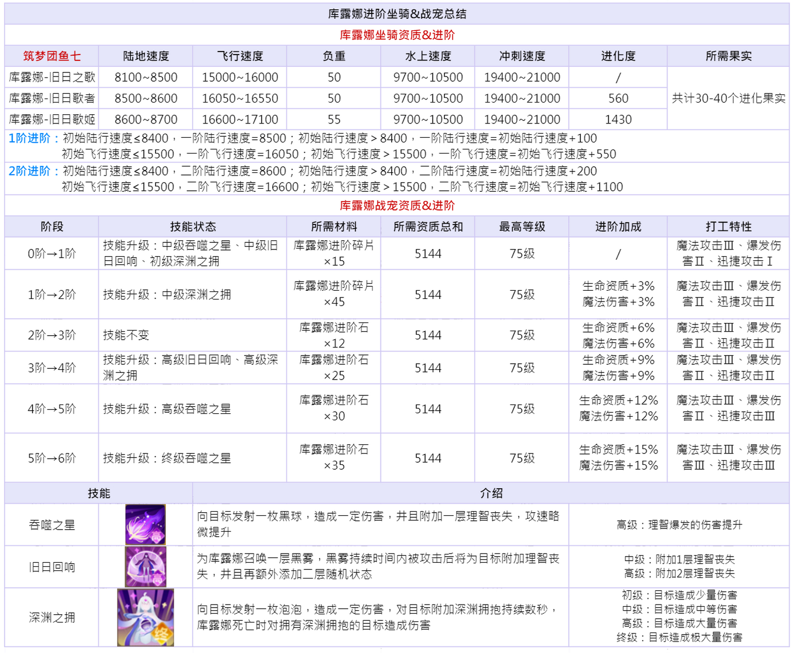 创造与魔法血蜥蜴资质图片