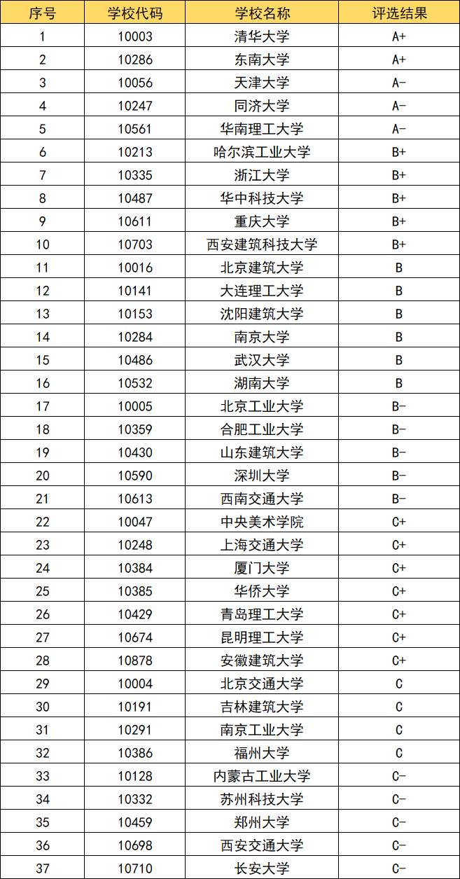 建筑大学排名图片