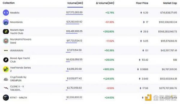 金色Web3.0日报 | 韩国或将出台首个NFT监管规则