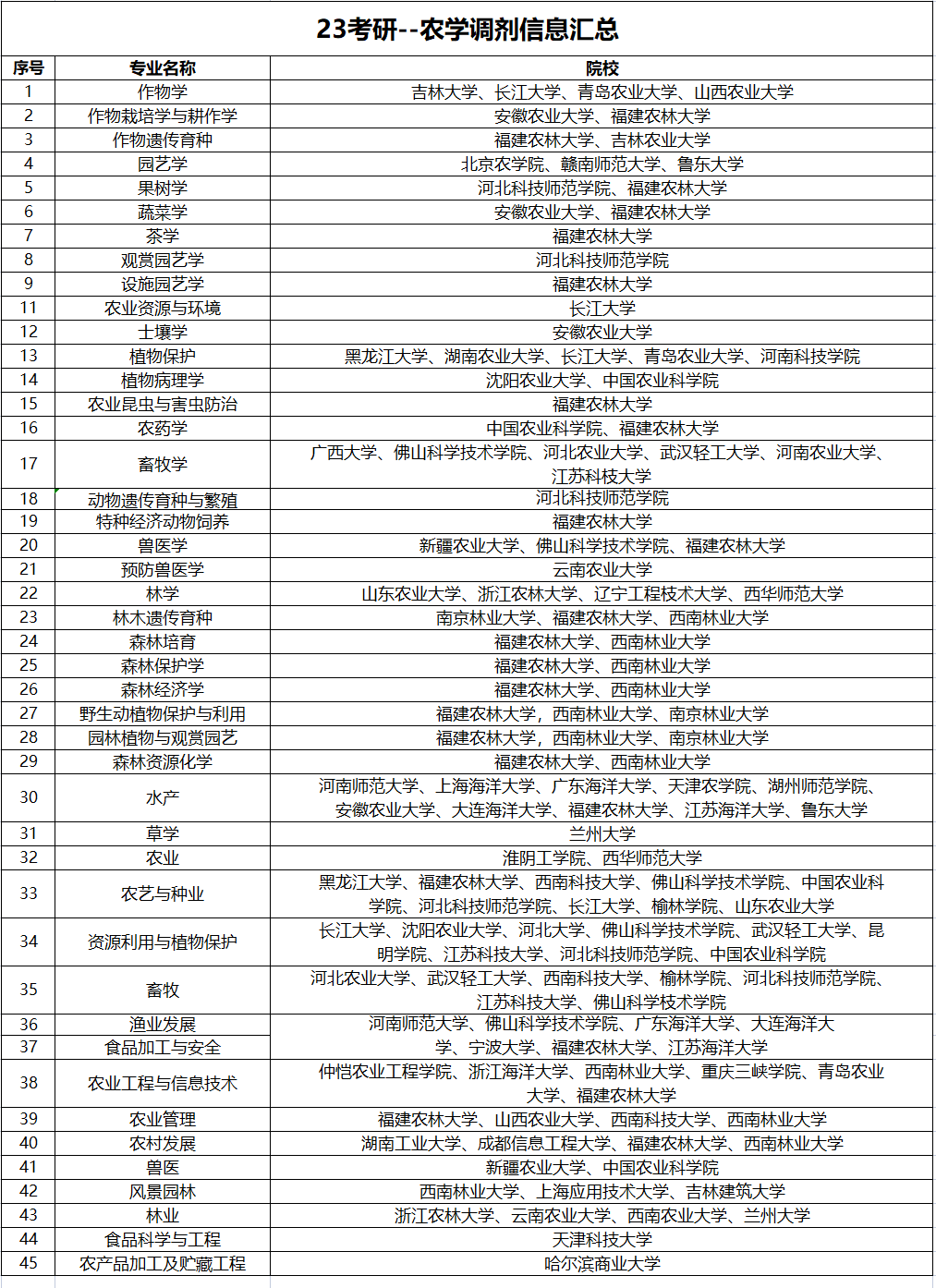 农学调剂信息整理汇总 45个专业调剂院校 给需要的同学参恳一