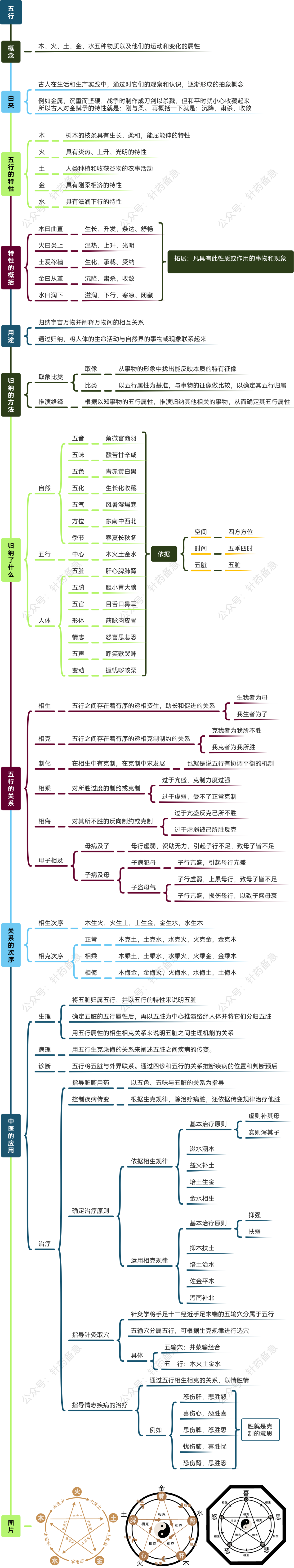 中医基础理论-五行学说(思维导图)