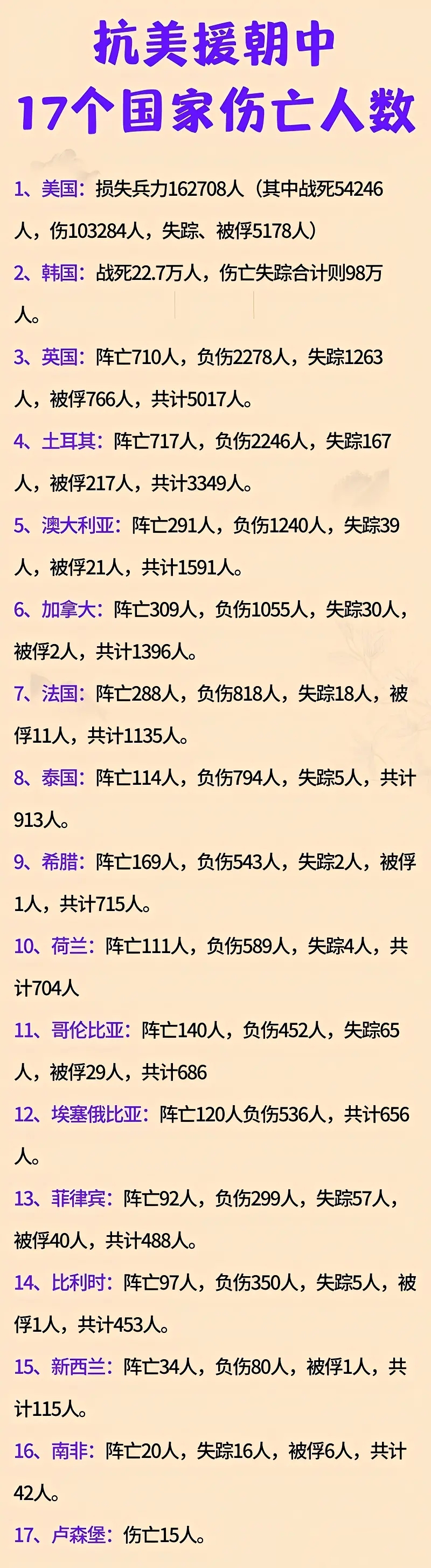 抗美援朝时期,参战的17个国家,伤亡人数统计.