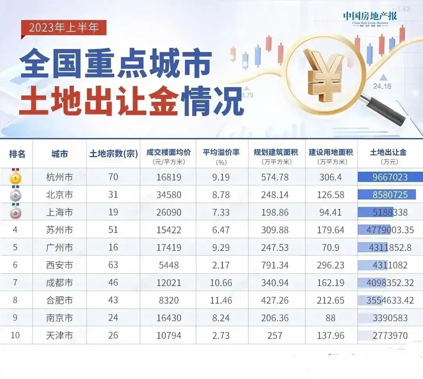 2023年上半年土地出让金前十的城市 第一名:杭州市,9667023万元 第二