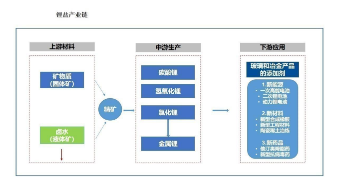 锂产业链构成梳理