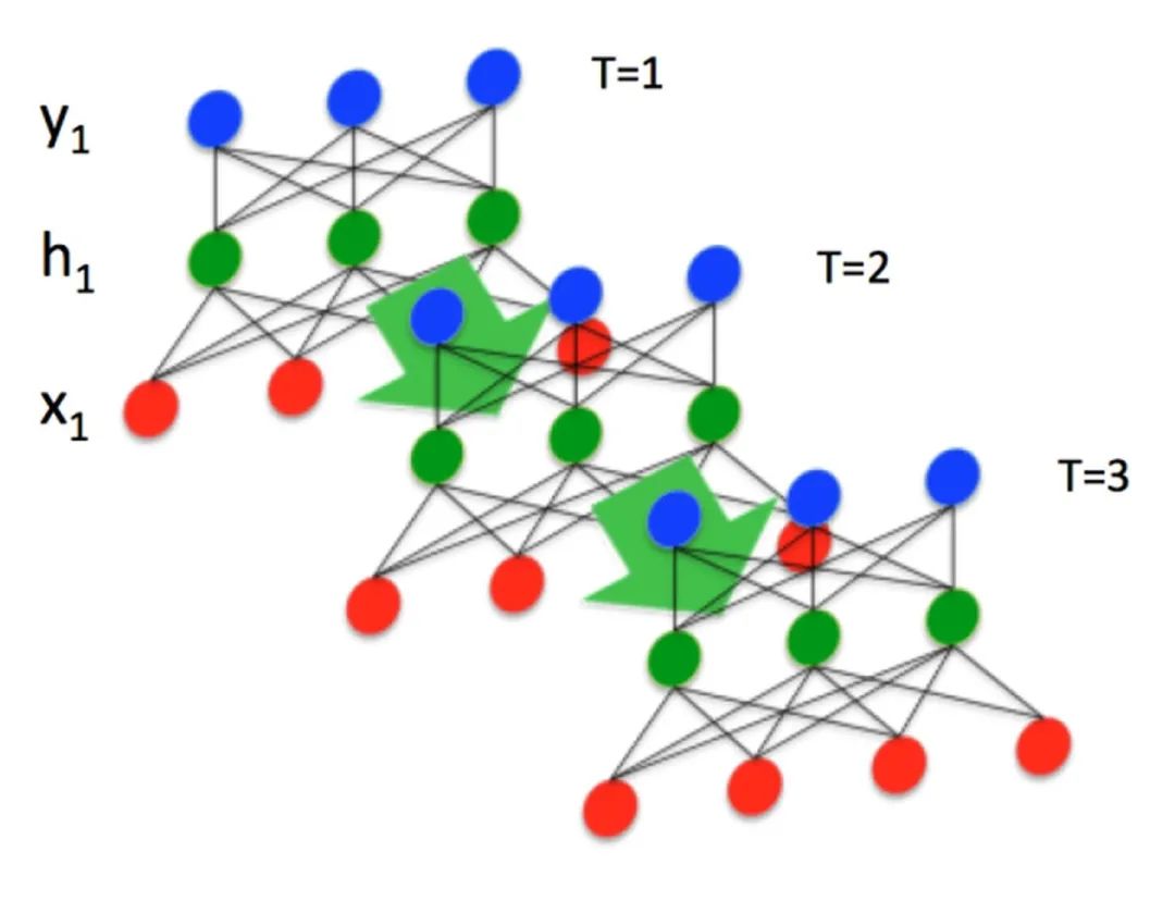 完全解析RNN, Seq2Seq, Attention注意力机制