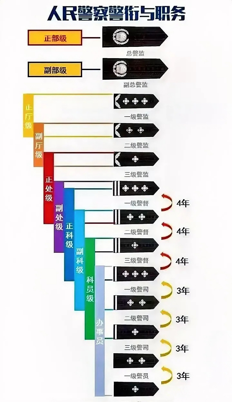 二级警司还是三级警督 一般来说,刚当警察时,为一级警员,如果正常的