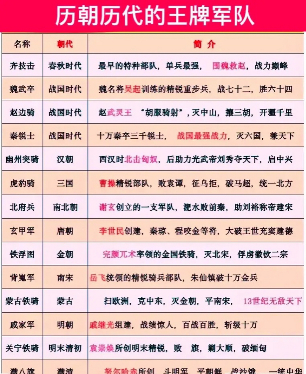 战国-秦锐士,汉朝-幽灵突骑,三国-虎豹骑,唐朝-玄甲军,南宋-背嵬军