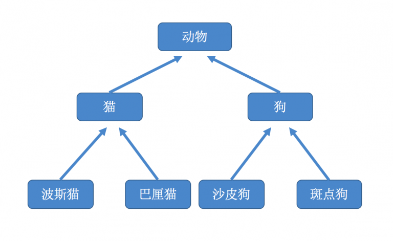 Python中类的继承是什么