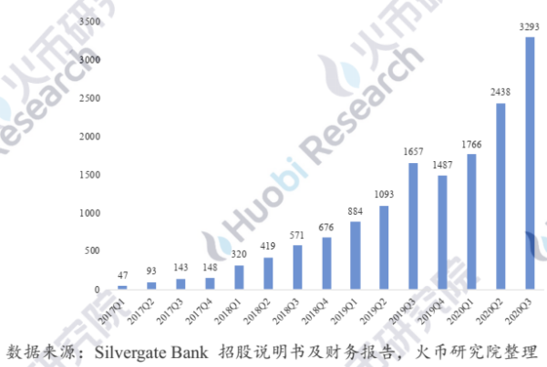 研报 | 业务路径渐清晰，加密银行未来可期