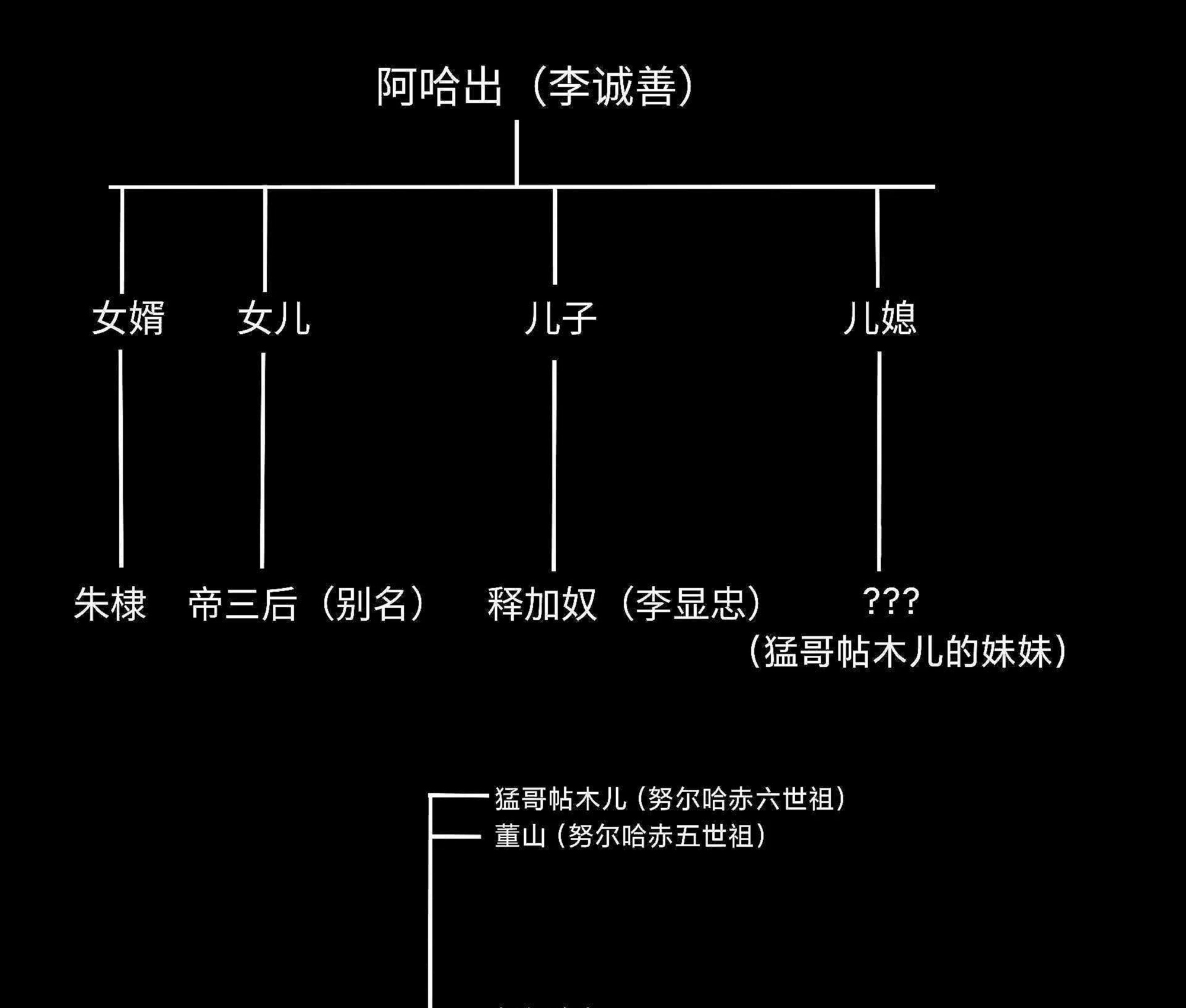 明成祖和清肇祖猛哥帖木儿是姻亲?