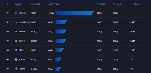 链上数据分析：主力资金加速回流，中心化交易所交易量猛增