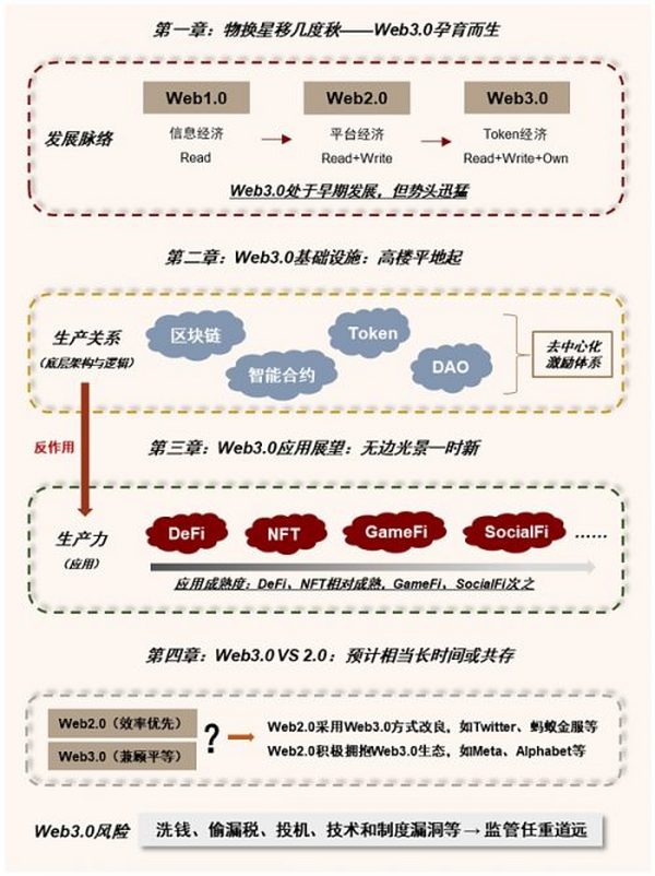 元宇宙系列之Web3.0：新范式开启互联网新阶段