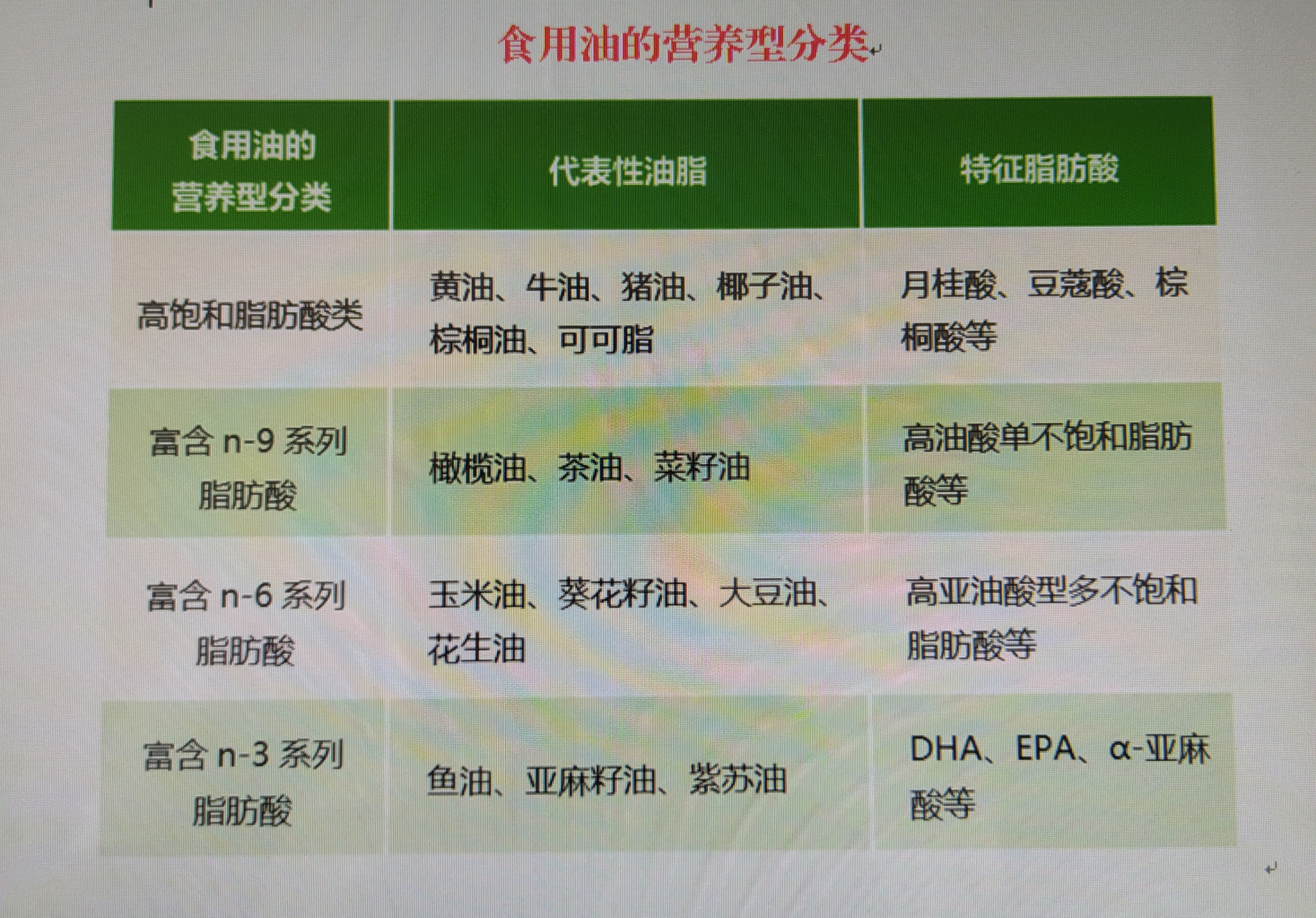 食用油一一营养类型分类