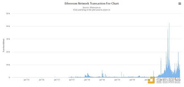 2021最具争议的以太坊EIP-1559提案：不亚于比特币区块扩容？