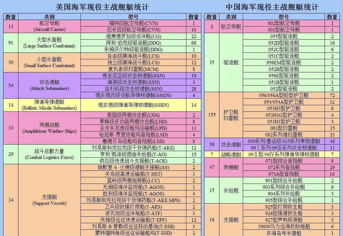 中美海军实力对比2020图片