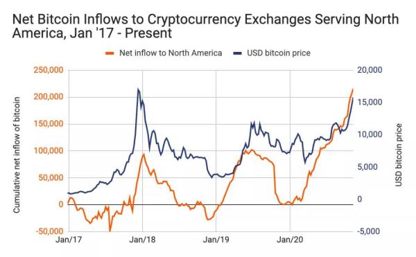 比特币最近飙升原因分析及其与2017年反弹行情的比较