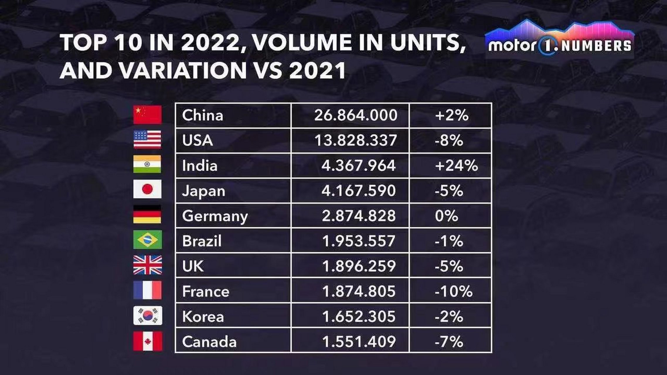 中国今年将超越日本成为第一大汽车出口国.   去年,中国超过了德国.