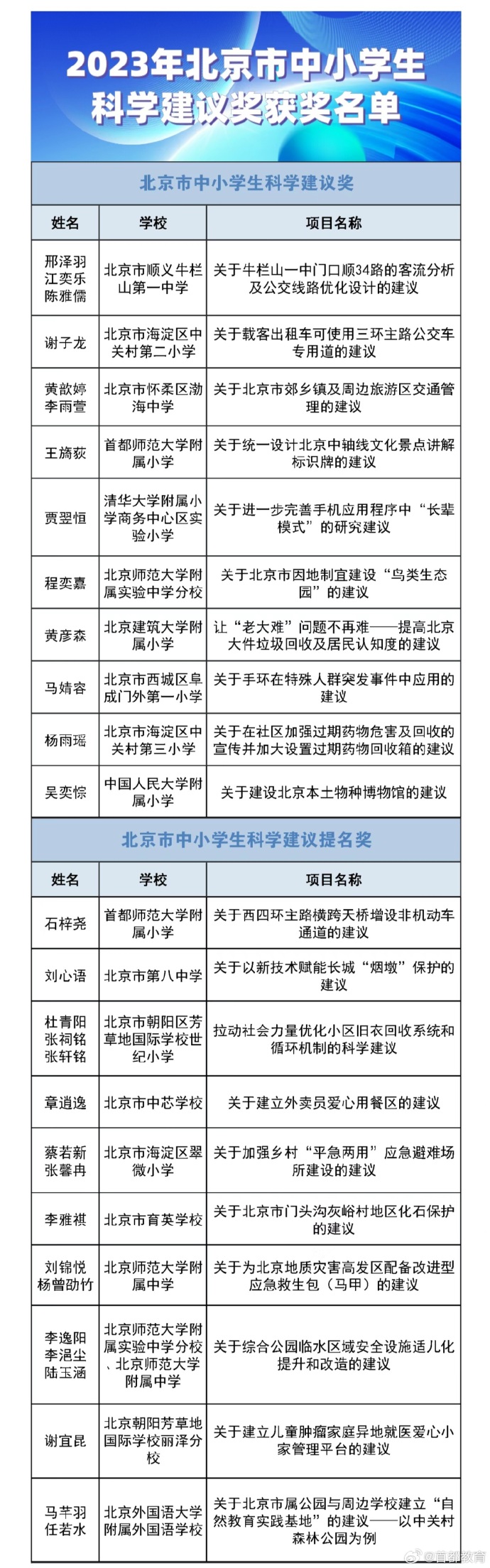 "第十五届北京市中小学生科学建议奖"获奖结果公布