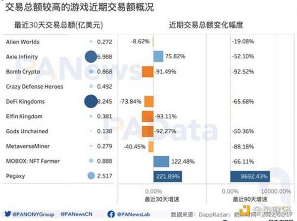 GameFi开年显疲态：月交易额跌破50亿美元 NFT预期收益率跌至44%