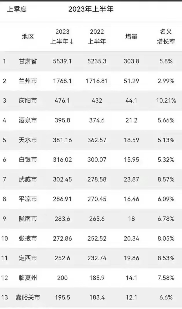 甘肃各市gdp排名:兰州领跑中东部省会城市遥遥领先