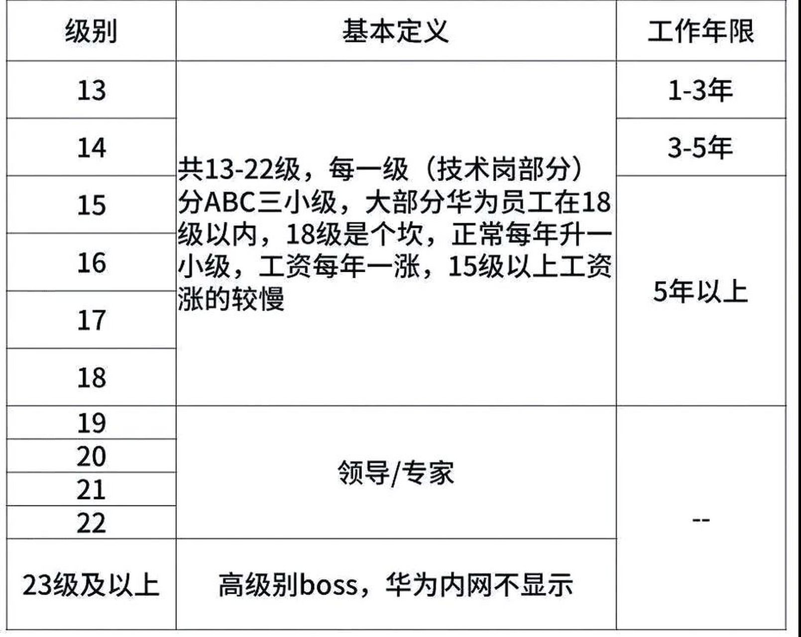 华为职级图片