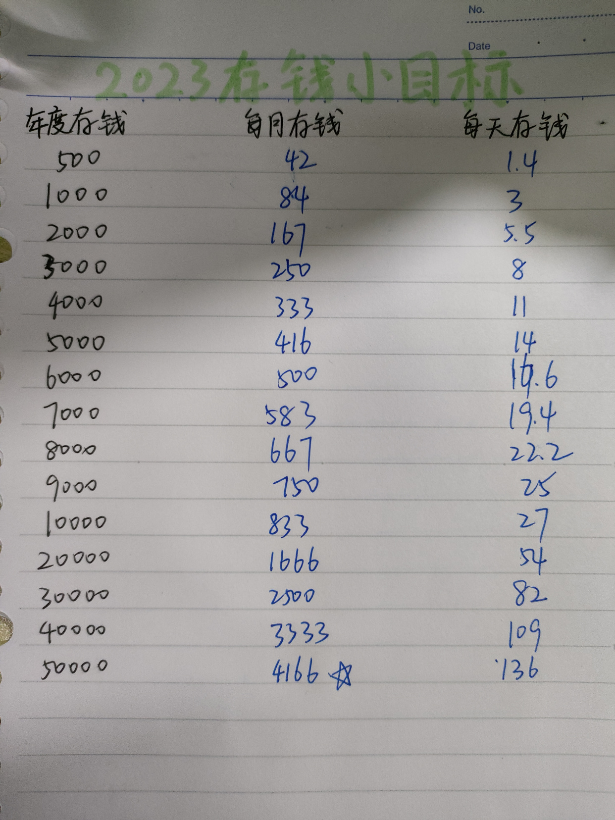 2023年存钱小目标,看看你是哪一级