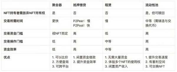 NFTFi 深度解析：从当前市场 看未来 NFTFi 的发展