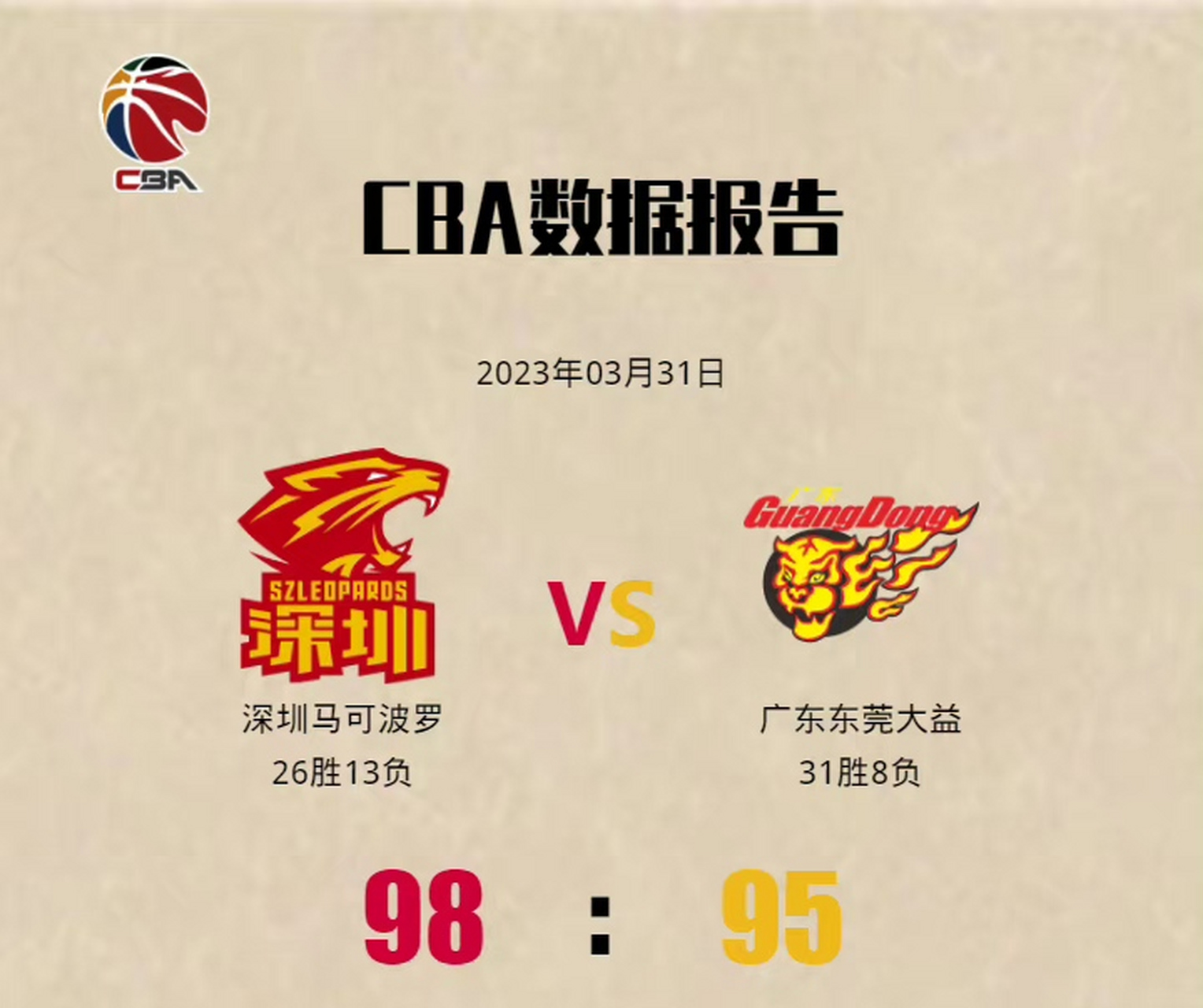 3月31號,#cba#深圳馬可波羅 98-95 廣東東莞大益,廣東領先20分被深圳