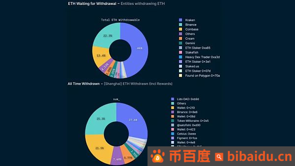 数据解读 ETH 上海升级关键指标