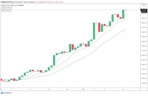 BTC价格将达到22，000美元的4个理由