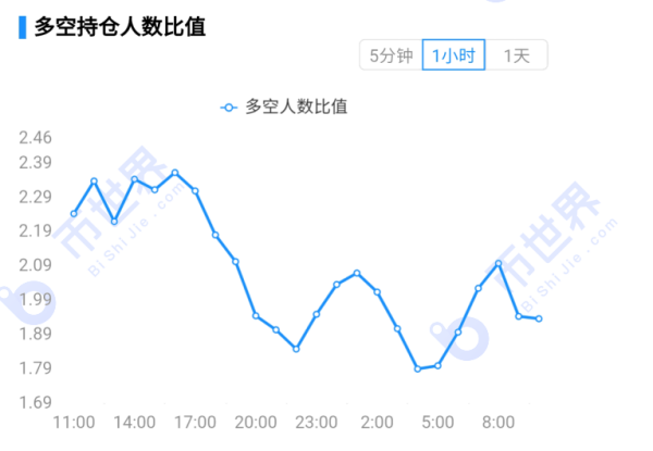 【合约日报】卖盘增幅巨大！BTC反弹渐弱，恐还会再测3万支撑