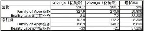 巨亏百亿美元 Meta的元宇宙有点“崩”