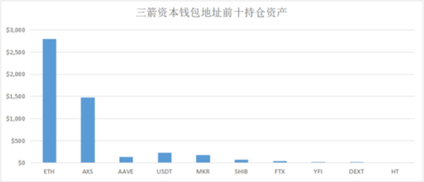 日收益近500万 这些Crypto巨鲸和投资机构都持有哪些资产？