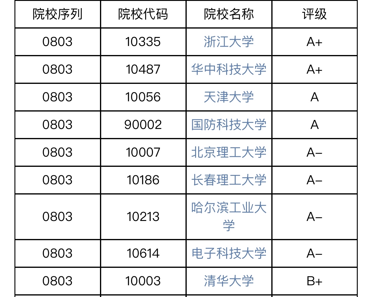 学科评估在有8所学校评为a,其中浙江大学,华中科技大学为a ,天津大学