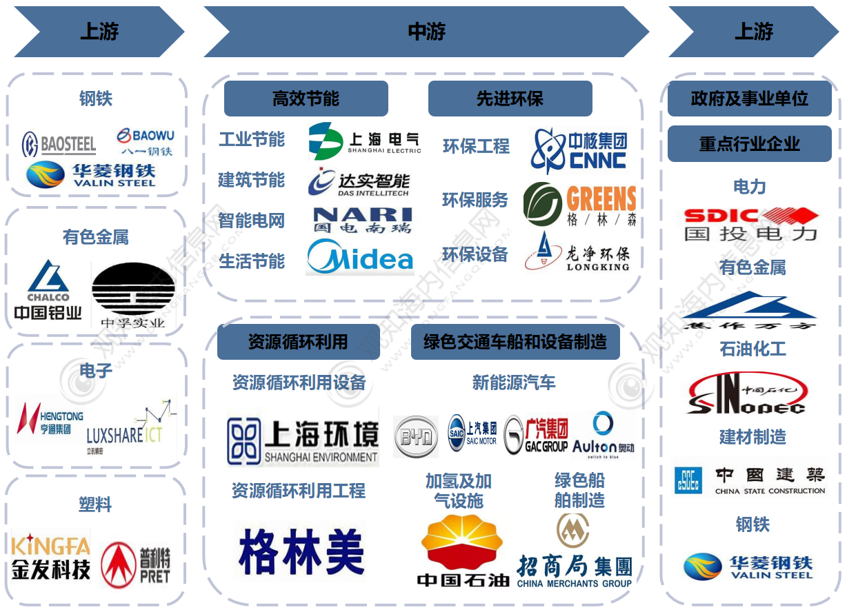 2023年中国节能环保行业市场现状,产业链及发展趋势分析「图」