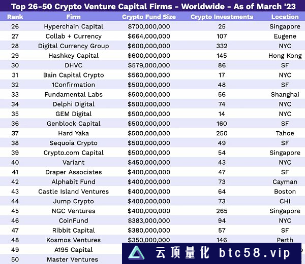 全球300家加密VC排名榜单：谁是最大的？谁最具活力？（2023年版）