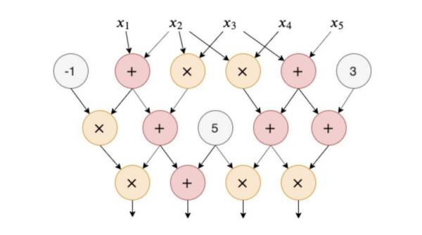 一文了解最热门的 zkSNARK 方案：Groth16 方案