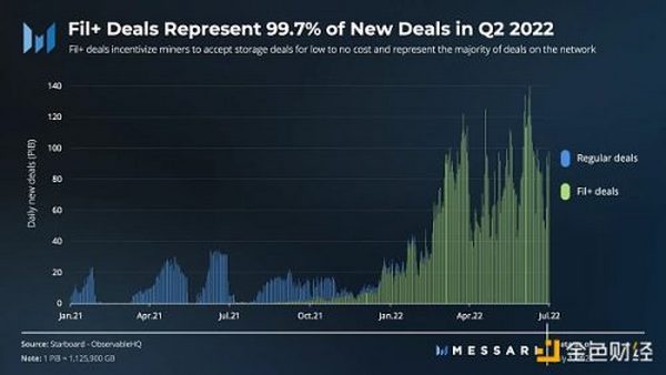 金色观察 | 速览Filecoin 2022年第二季度业务增长情况