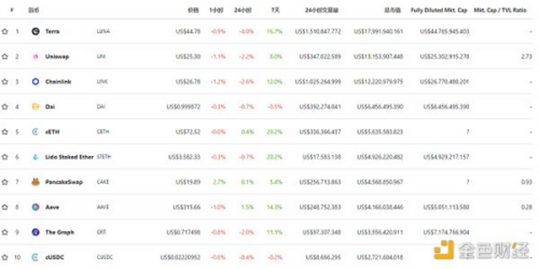 金色DeFi日报 | 以太坊链上NFT销售总额突破70亿美元