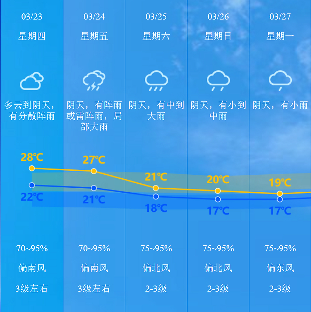 今起,中山天气画风有变!